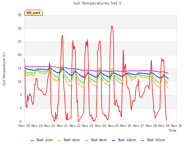 plot of Soil Temperatures Set 1