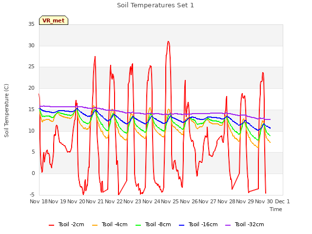 plot of Soil Temperatures Set 1