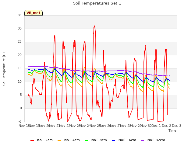 plot of Soil Temperatures Set 1