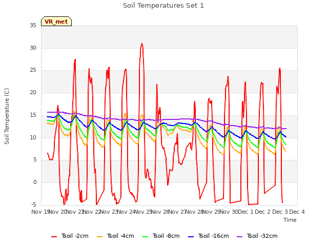 plot of Soil Temperatures Set 1