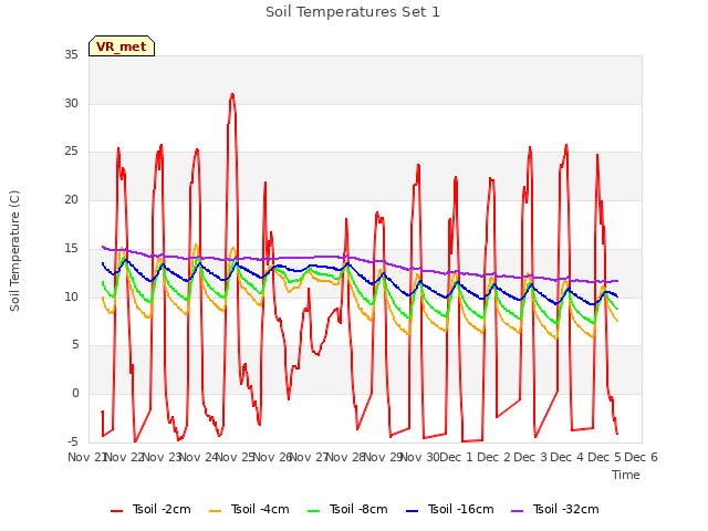 plot of Soil Temperatures Set 1