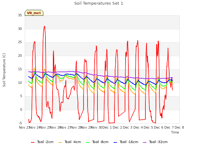 plot of Soil Temperatures Set 1