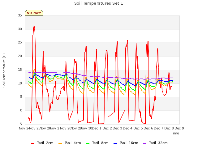 plot of Soil Temperatures Set 1