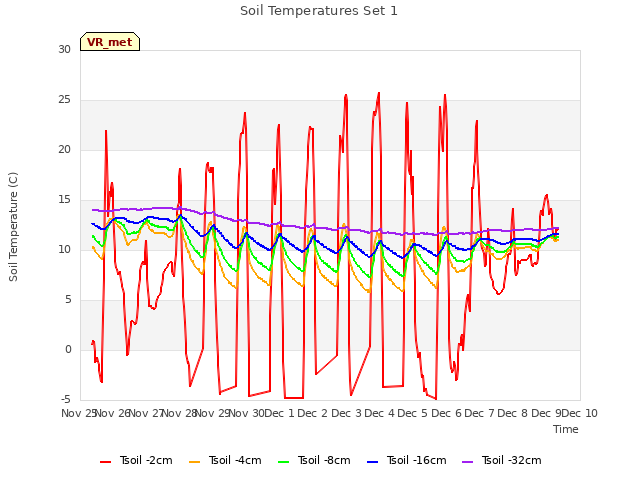 plot of Soil Temperatures Set 1