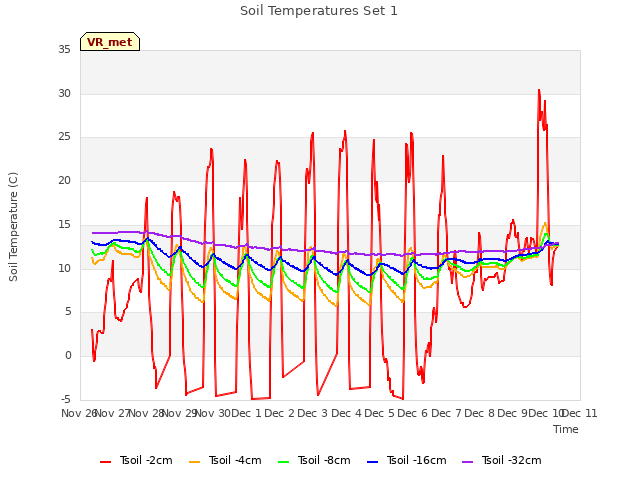 plot of Soil Temperatures Set 1