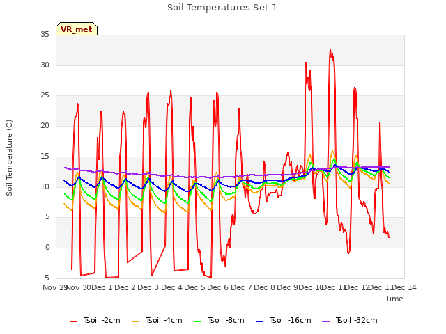 plot of Soil Temperatures Set 1