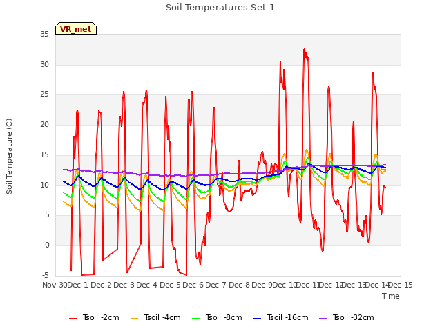 plot of Soil Temperatures Set 1