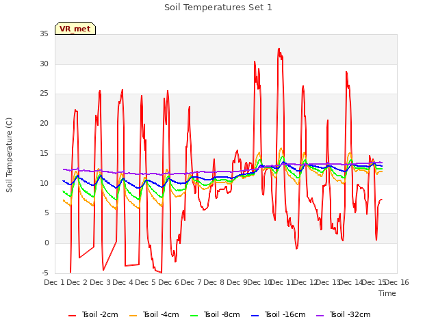 plot of Soil Temperatures Set 1