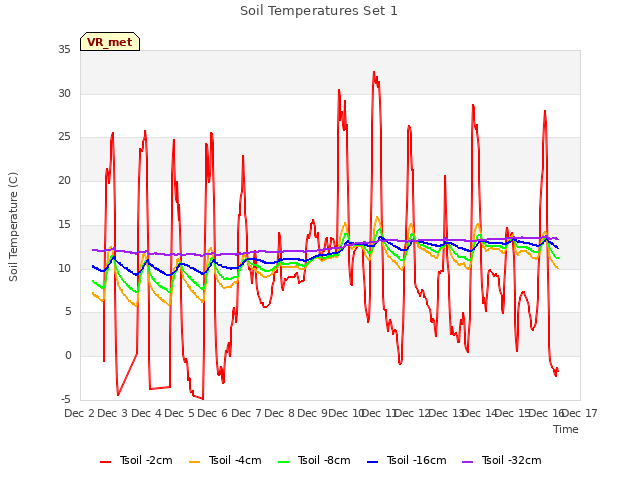 plot of Soil Temperatures Set 1