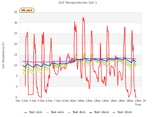 plot of Soil Temperatures Set 1