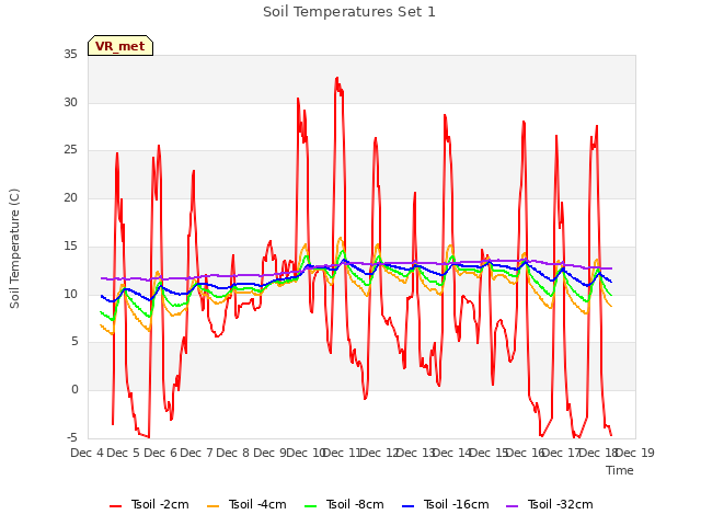 plot of Soil Temperatures Set 1