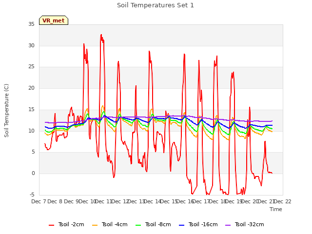 plot of Soil Temperatures Set 1