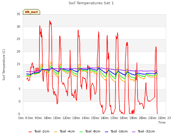 plot of Soil Temperatures Set 1