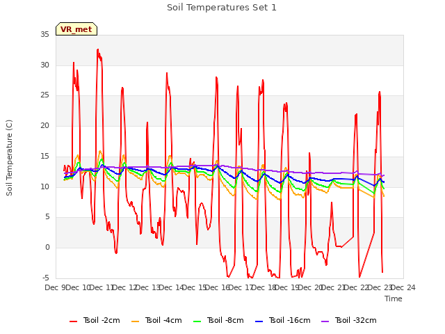 plot of Soil Temperatures Set 1