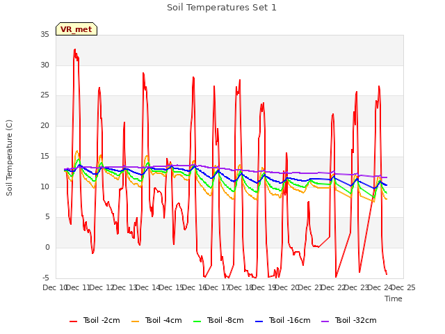 plot of Soil Temperatures Set 1