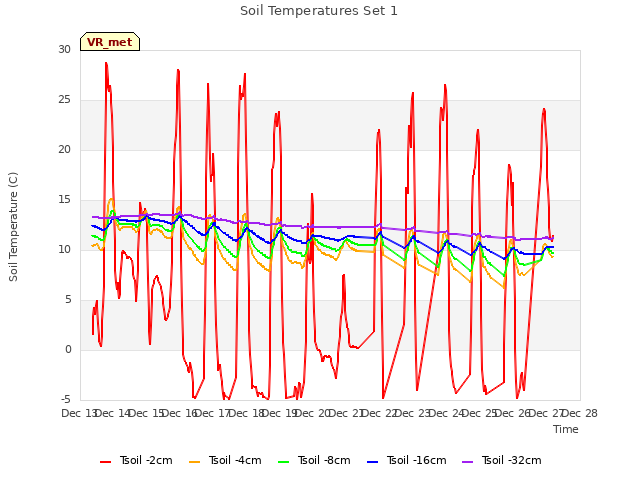 plot of Soil Temperatures Set 1