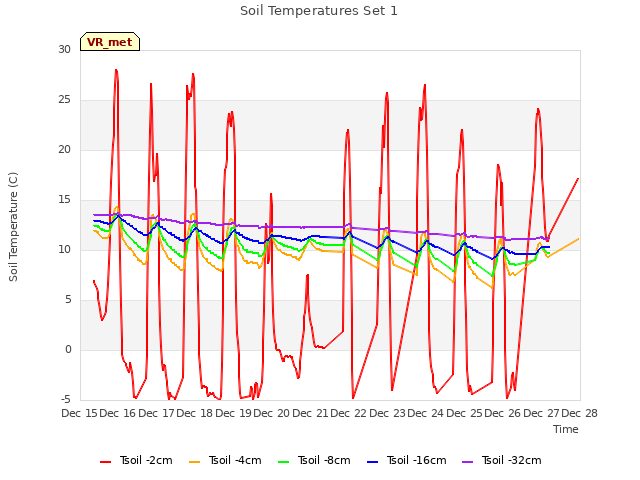 plot of Soil Temperatures Set 1