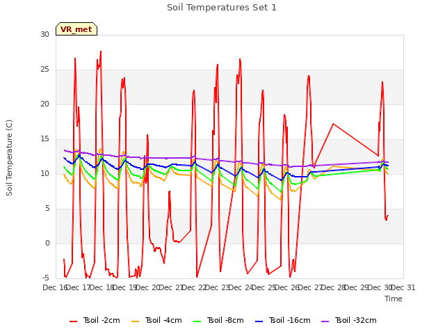 plot of Soil Temperatures Set 1