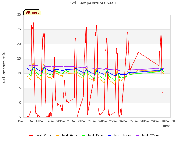 plot of Soil Temperatures Set 1