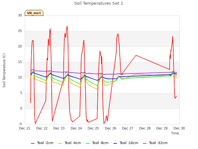 plot of Soil Temperatures Set 1