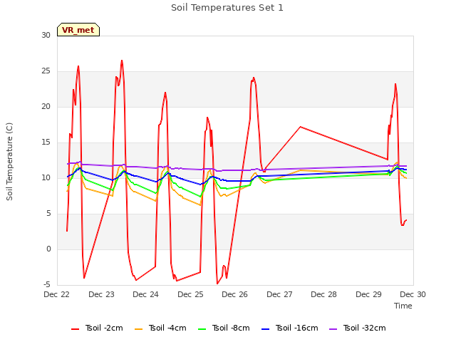 plot of Soil Temperatures Set 1