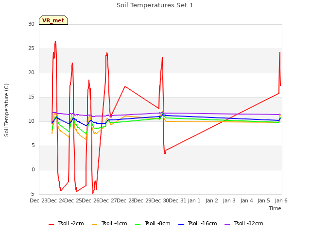 plot of Soil Temperatures Set 1