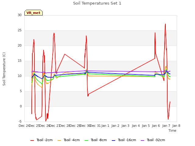 plot of Soil Temperatures Set 1