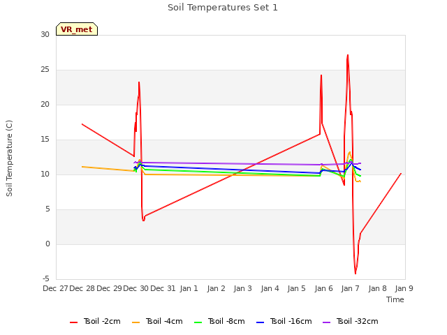 plot of Soil Temperatures Set 1