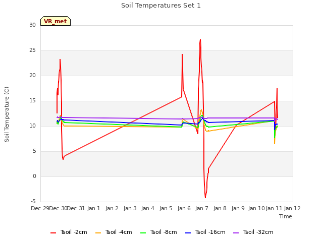 plot of Soil Temperatures Set 1