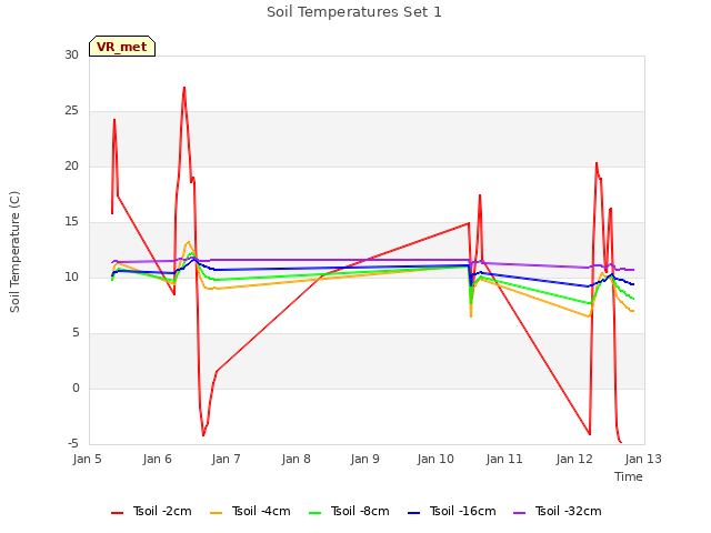 plot of Soil Temperatures Set 1