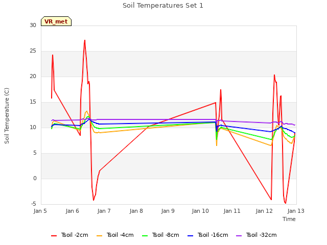 plot of Soil Temperatures Set 1