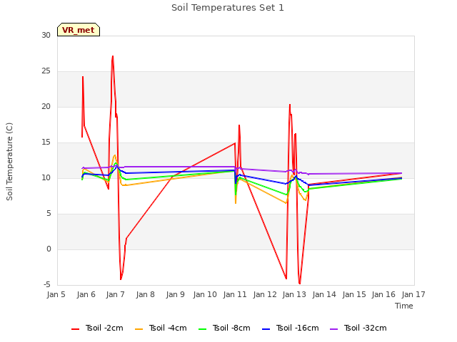 plot of Soil Temperatures Set 1