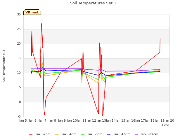 plot of Soil Temperatures Set 1