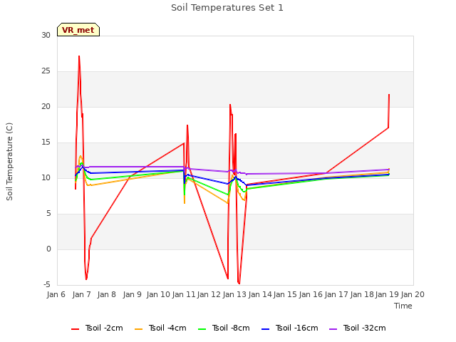 plot of Soil Temperatures Set 1