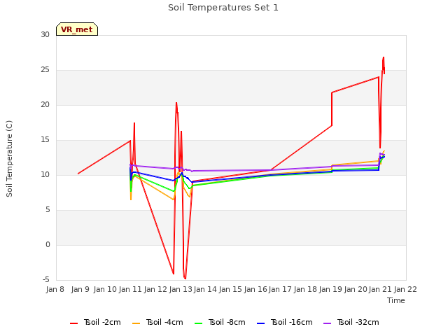 plot of Soil Temperatures Set 1