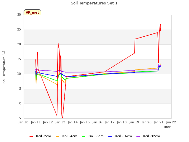 plot of Soil Temperatures Set 1