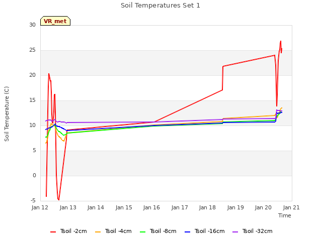 plot of Soil Temperatures Set 1