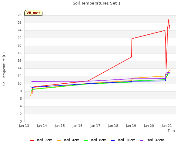 plot of Soil Temperatures Set 1