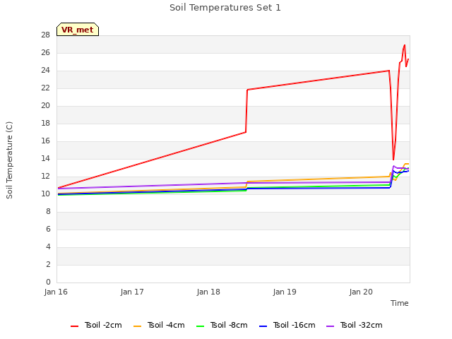 plot of Soil Temperatures Set 1