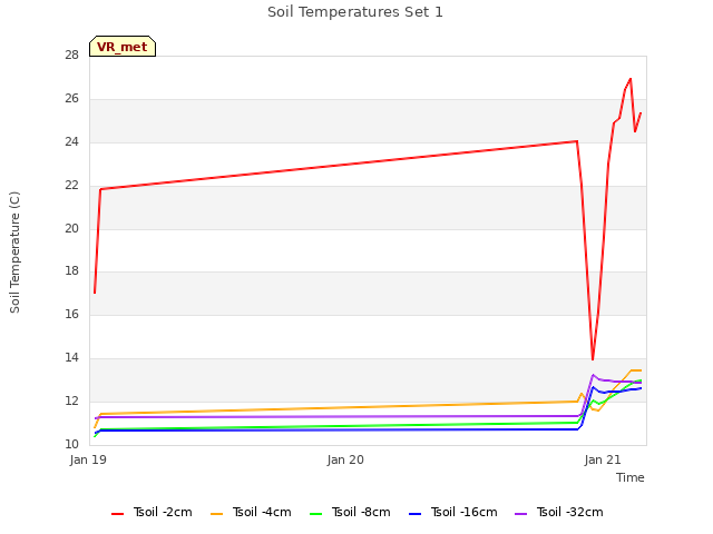 plot of Soil Temperatures Set 1