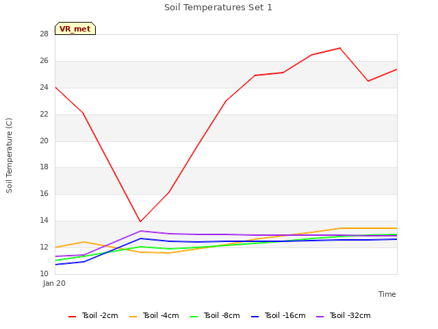 plot of Soil Temperatures Set 1