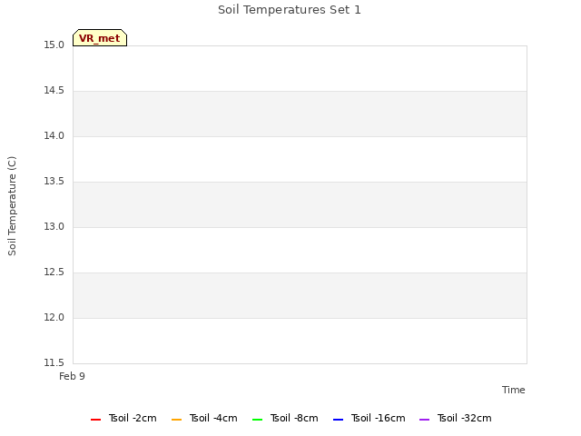 plot of Soil Temperatures Set 1