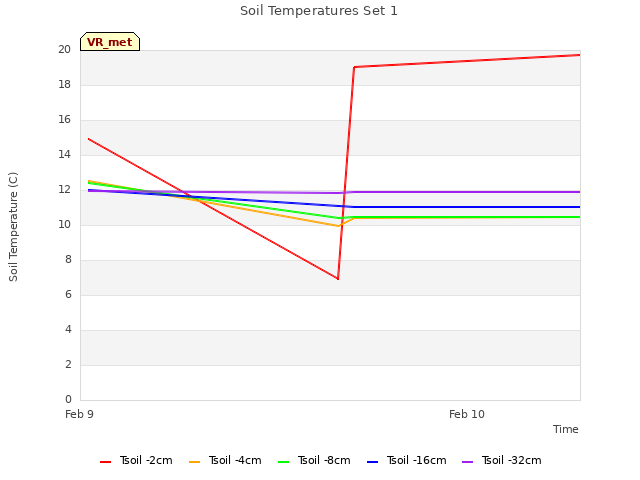 plot of Soil Temperatures Set 1