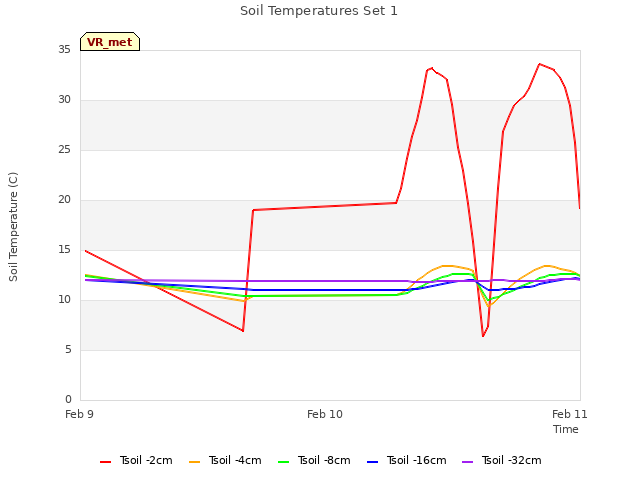 plot of Soil Temperatures Set 1