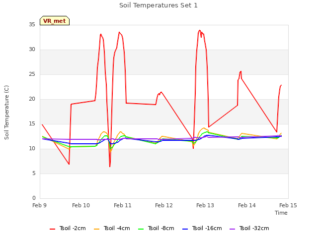 plot of Soil Temperatures Set 1