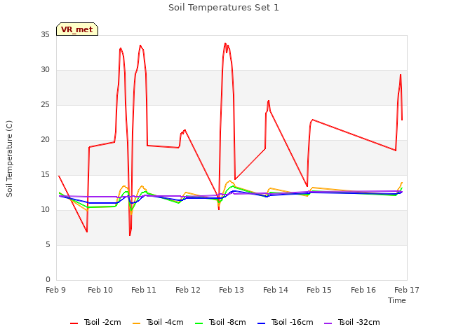 plot of Soil Temperatures Set 1