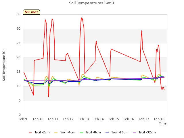 plot of Soil Temperatures Set 1