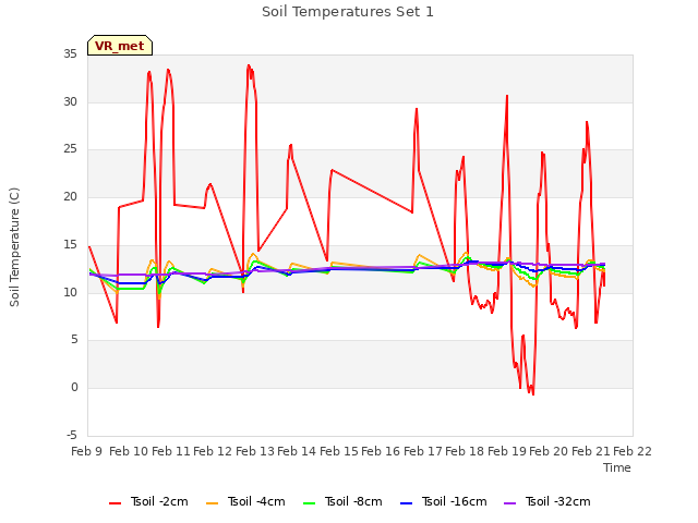 plot of Soil Temperatures Set 1