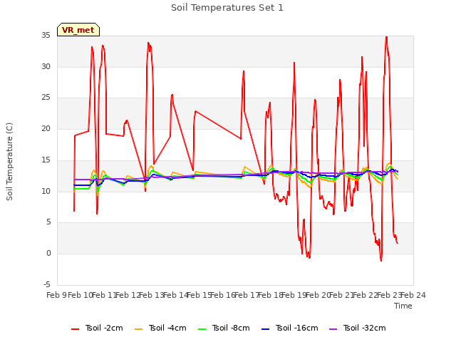 plot of Soil Temperatures Set 1