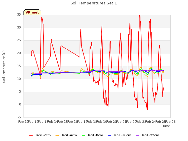 plot of Soil Temperatures Set 1